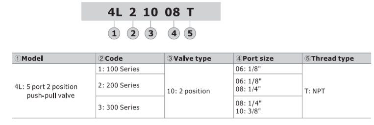 4L21006T AIRTAC VALVE, PUSH-PULL VALVE, 1/8"NPT 4 WAY 2 POSITION DETENTED